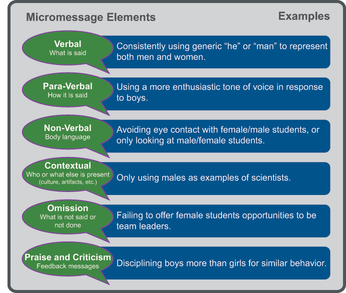 Six elements of micromessages and examples of each