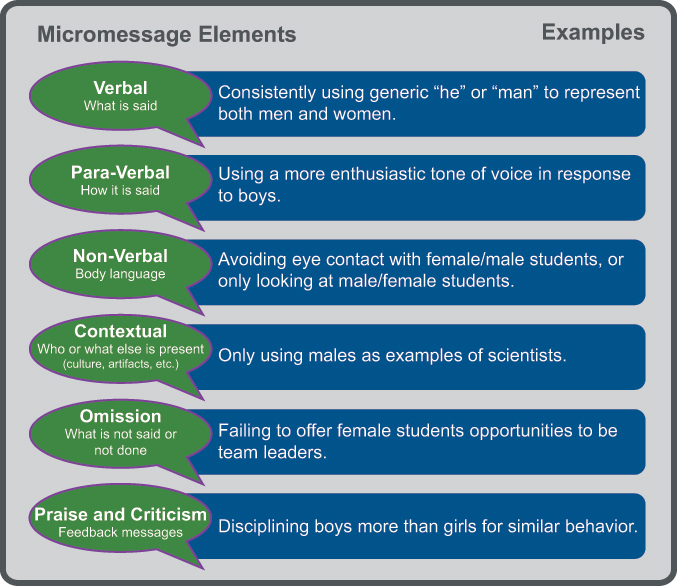 Six elements of micromessages and examples of each